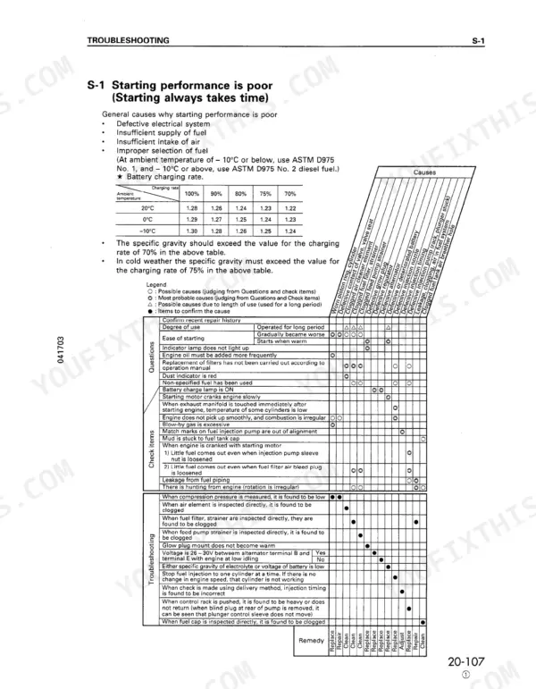 Komatsu WA180-3 troubleshooting chart for poor starting performance, including battery charging rate table and cause-remedy matrix.