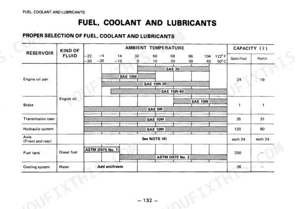 Komatsu WA300-1 table showing fuel, coolant, and lubricant specifications, capacities, and ambient temperature viscosity charts.
