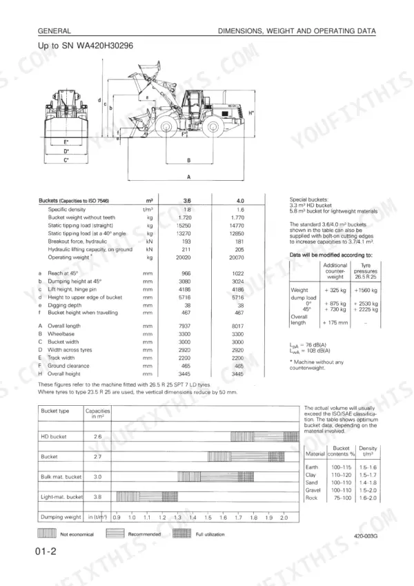 Komatsu WA420-3 wheel loader dimensions, bucket capacities, operating weight, and material density specification tables.