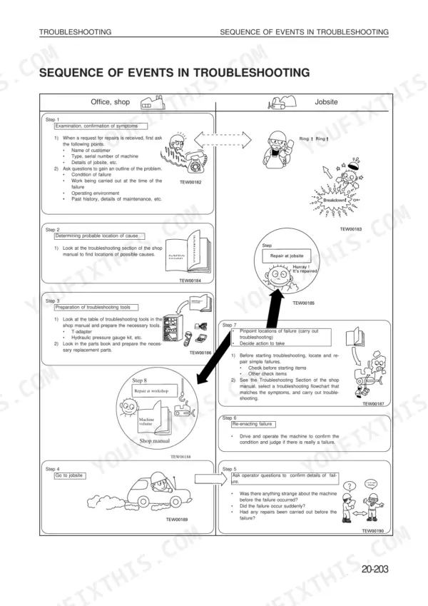 Komatsu WA420-3 shop manual page showing the sequence of events in troubleshooting flowchart and repair procedures.