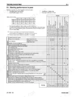 komatsu-wa450-3-wa450-3mc-wheel-loader-shop-manual-cebm003602-troubleshooting-345.webp Komatsu WA450-3, WA450-3MC troubleshooting chart for poor starting performance, including causes, check items, and remedies.