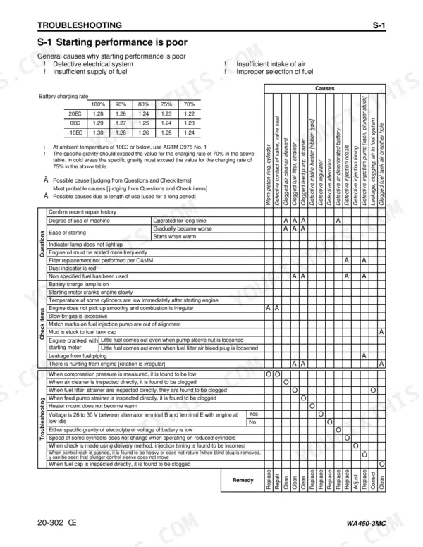 Komatsu WA450-3, WA450-3MC troubleshooting chart for poor starting performance, including causes, check items, and remedies.