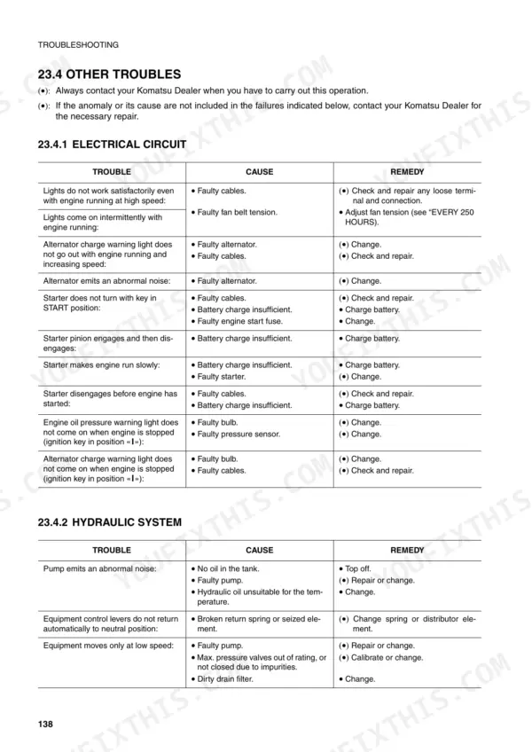 Komatsu WB140-2, WB150-2 troubleshooting table for electrical circuit and hydraulic system faults, causes, and remedies.