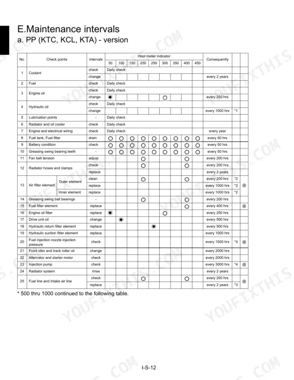 Kubota KX36-3, KX41-3S, KX41-3V maintenance intervals table for KTC, KCL, and KTA versions showing service check points.