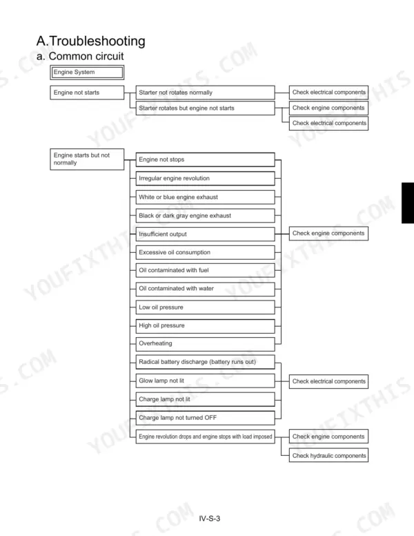 Kubota KX36-3, KX41-3S, KX41-3V engine system troubleshooting flowchart for common circuit and engine performance issues.