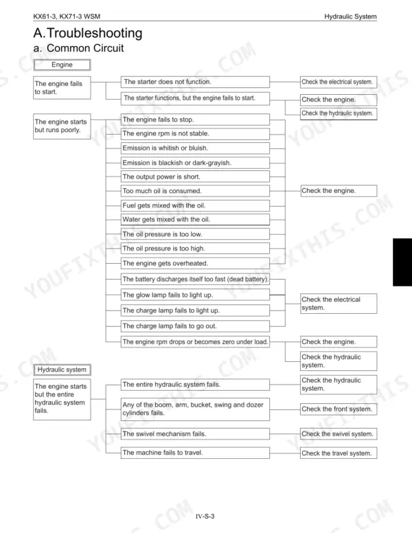 Kubota KX61-3, KX71-3 troubleshooting flowchart for engine and hydraulic system common circuit faults.