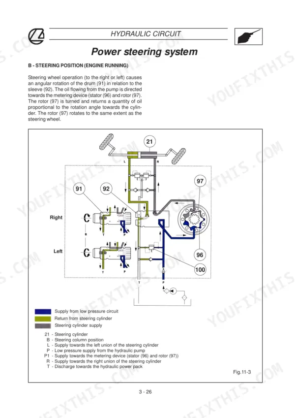 Landini Rex 70GT-100F/GT Deltashift: Power steering hydraulic circuit diagram showing steering cylinder, rotor, and stator operation.