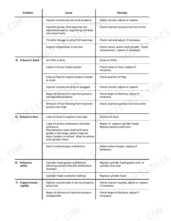 Liebherr D 9306, D 9308, D 9406, D 9408 troubleshooting table for engine exhaust color issues, knocking, and fuel system faults.