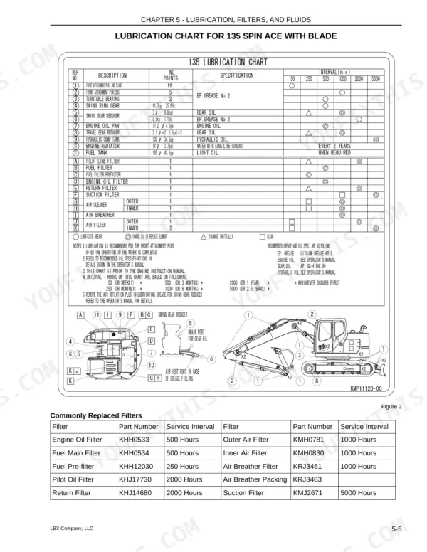 Link-Belt 135 Spin Ace Tier III lubrication chart, filter service intervals, and component location diagram.