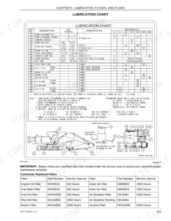 Link-Belt 210 X2 lubrication chart, maintenance intervals, and commonly replaced filter part numbers table.