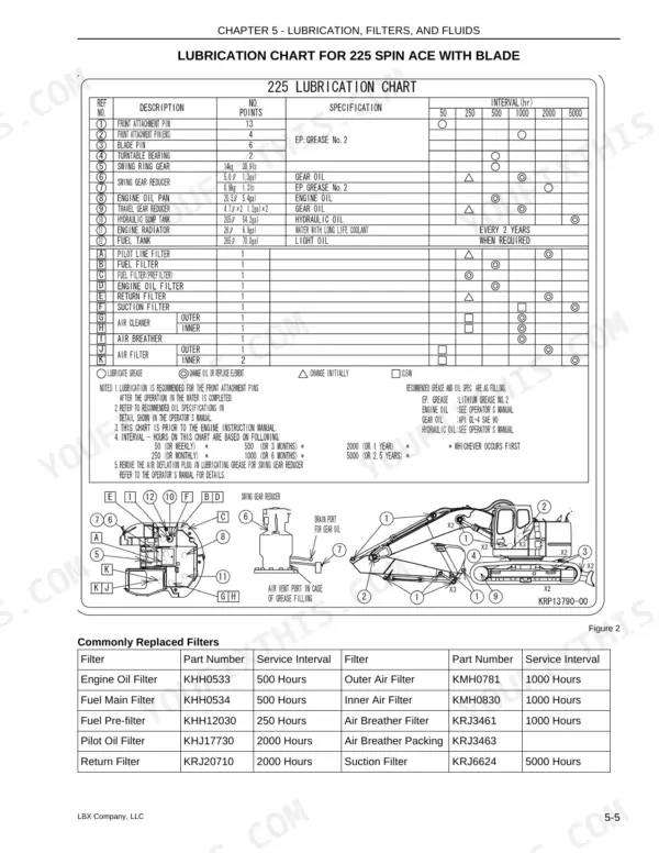 Link-Belt 225 Spin Ace Tier III lubrication chart, filter service intervals, and component location diagram.