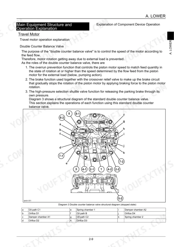 Link-Belt 235X3 travel motor double counter balance valve structural diagram and component operation explanation.