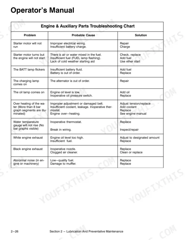 Link-Belt 4300 Q operator manual engine and auxiliary parts troubleshooting chart for starter, battery, and exhaust issues.