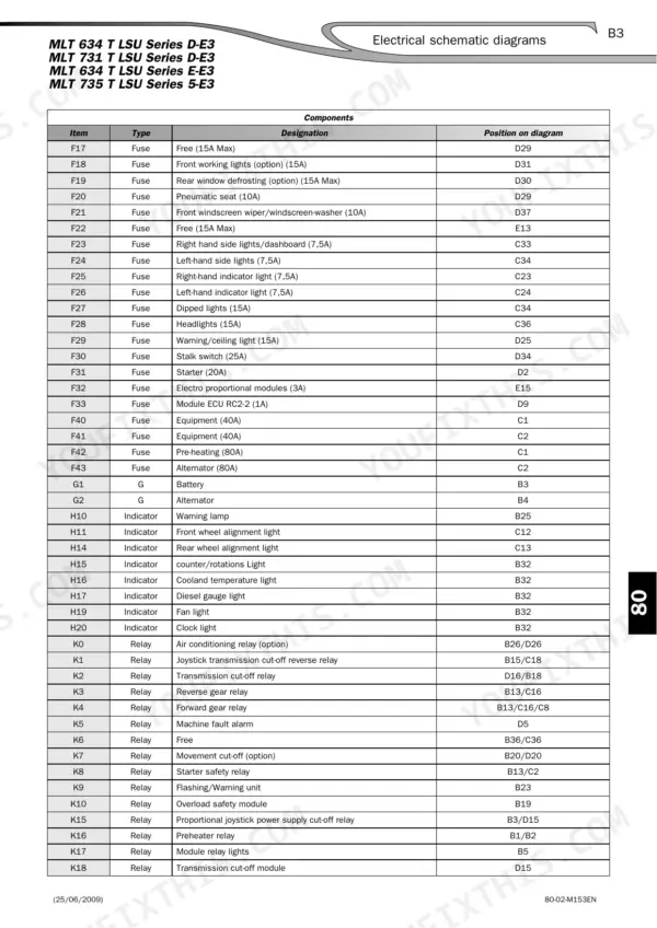 manitou-mlt-630-variants-telehandler-repair-manual-00-m153en-wiring-400.webp Manitou MLT 630 to MT 1033 electrical component table