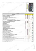 manitou-mlt-634-120-lsu-mlt-634-120-lsu-ps-mlt-735-120-lsu-telescopic-lift-truck-operator-manual-647387-en-error-codes-108.webp Manitou MLT 634-120 LSU, 735-120 LSU error code table and LED warning device diagram.