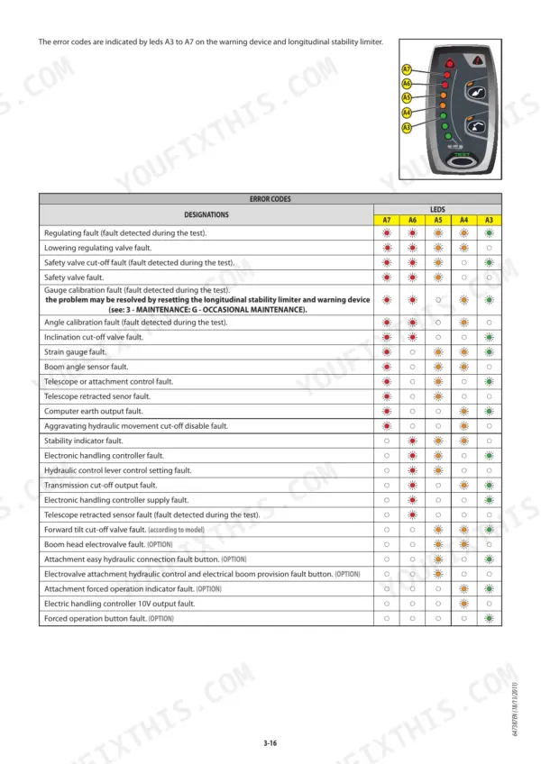 Manitou MLT 634-120 LSU, 735-120 LSU error code table and LED warning device diagram.