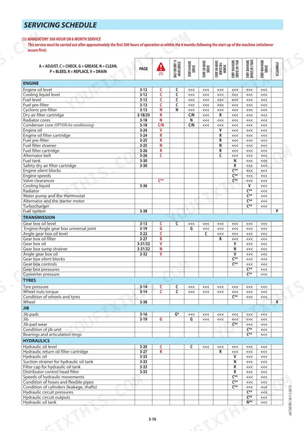 Manitou MLT 634-120 LSU, 735-120 LSU maintenance servicing schedule table for engine, transmission, tyres, jib, and hydraulics.