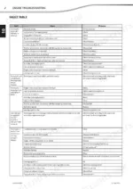 manitou-mlt-634-120-st3b-variants-telehandler-repair-manual-647412en-troubleshooting-73.webp Manitou MLT 634 120 ST3B... MT 1030 EASY 75D ST3B engine troubleshooting fault table listing causes and measures for engine issues.
