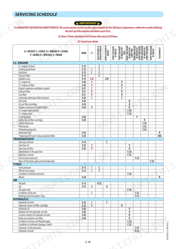 Manitou MLT 840-115 PS, MLT 840-137 PS servicing schedule table for engine, transmission, tires, jib, and hydraulic systems.