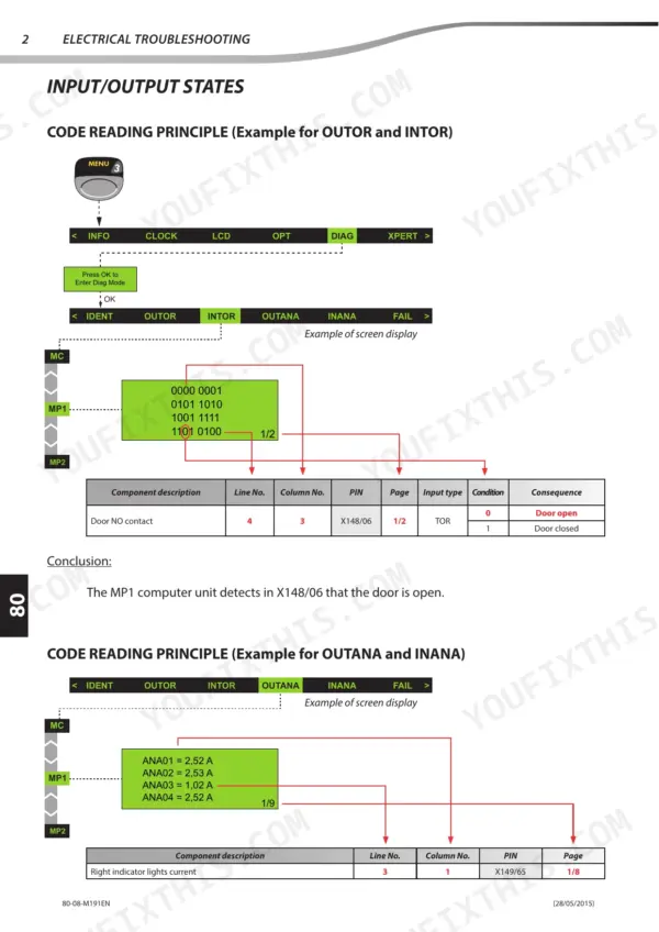 Manitou MLT 840, MLT 1040 electrical troubleshooting input/output states code reading diagrams.