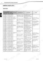 manitou-mlt-840-mlt-1040-telehandler-repair-manual-647541en-error-codes-120.webp Manitou MLT 840, 1040 ST4 S1 gearbox error codes table