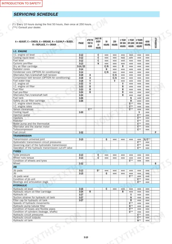 Manitou MLT523 Evolution, MT620, C-E3 servicing schedule table for engine, transmission, tyres, jib, and hydraulic systems.