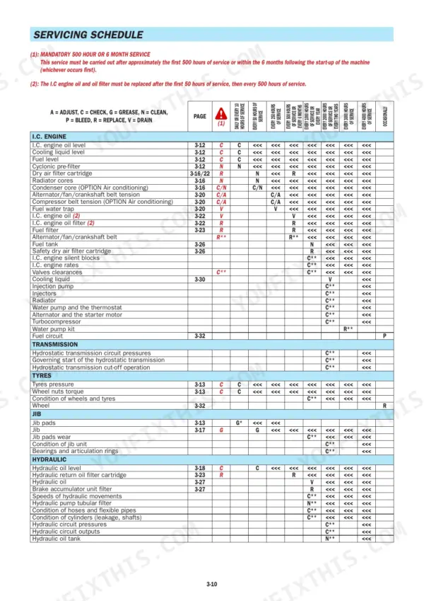 Manitou MLT625-75 H servicing schedule table for engine, transmission, tires, jib, and hydraulic systems.