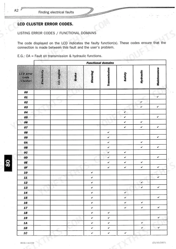 Manitou MT 1436 R, 1440, 1440 A, 1440 EP, 1840, 1840 R, 1840 A, 1840 EP telehandler LCD cluster error codes listed by functional domain