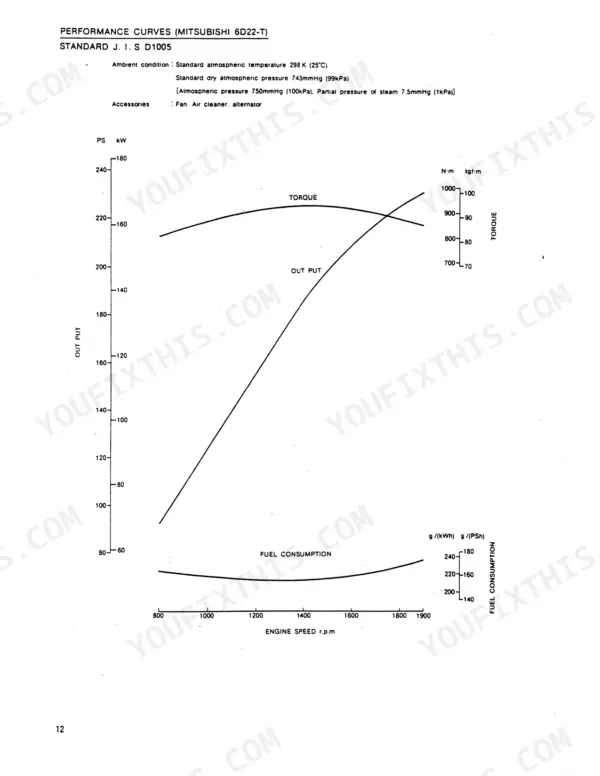 MDI Yutani MD320B Mitsubishi 6D22-T engine performance curves showing torque, output, and fuel consumption vs engine speed.