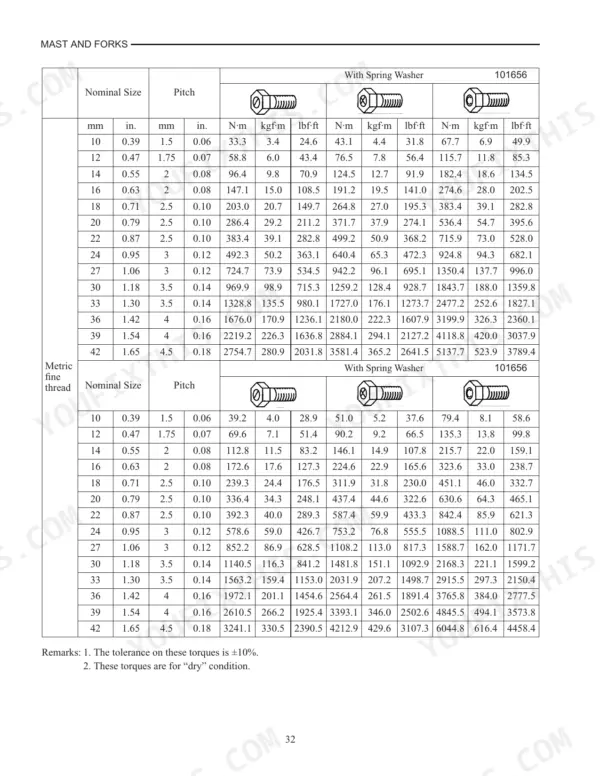 Mitsubishi 5M15D, 5M20D, 5M25D, 5M30D, 5M35D torque table for metric coarse and fine thread bolts with spring washers.