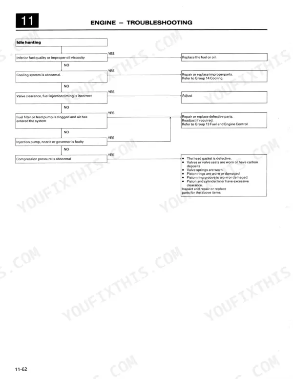 Mitsubishi 6D22 engine troubleshooting flowchart for idle hunting symptoms and diagnostic steps.