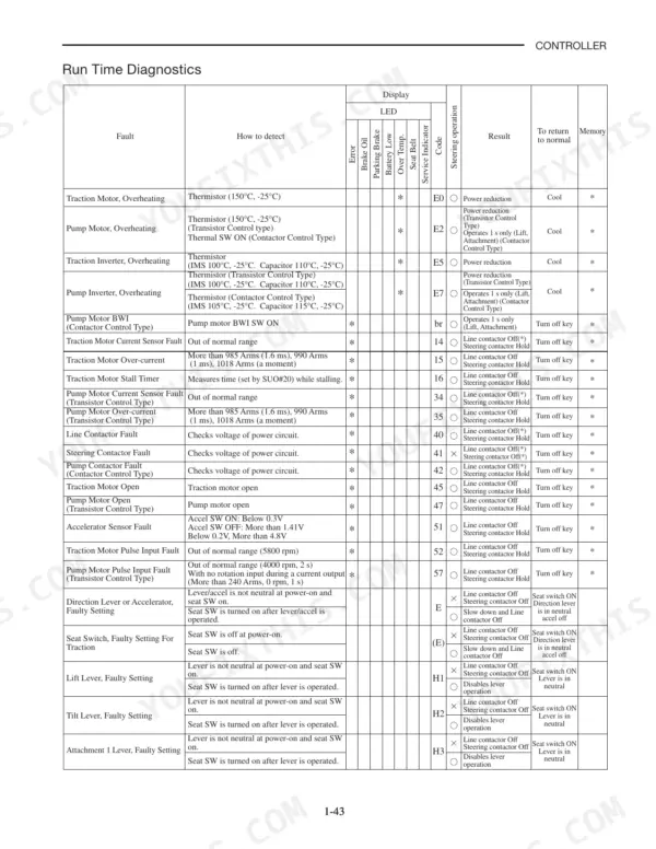 Mitsubishi FBC15N-FBC30LN service manual Run Time Diagnostics table listing controller fault codes, detection, and results.