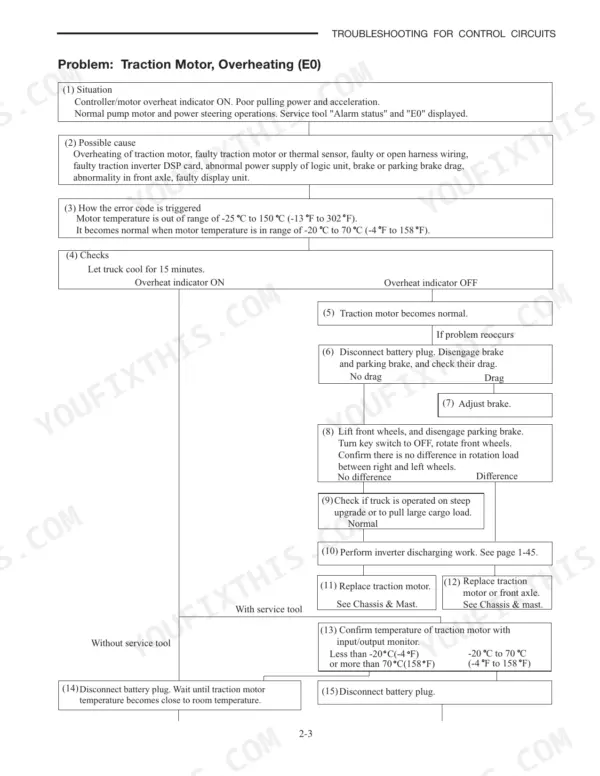 Mitsubishi FBC15N-FBC30LN troubleshooting flowchart for E0 traction motor overheating error code and control circuit checks.