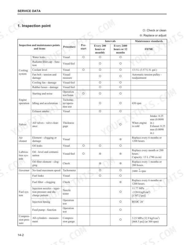 Mitsubishi FD70E maintenance schedule table showing inspection points, procedures, intervals, and standards for engine systems.
