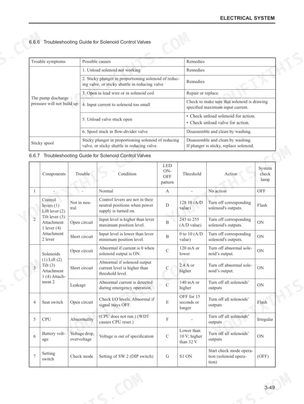 Mitsubishi FD70E troubleshooting tables for solenoid control valves, including symptoms, causes, remedies, and LED error codes.