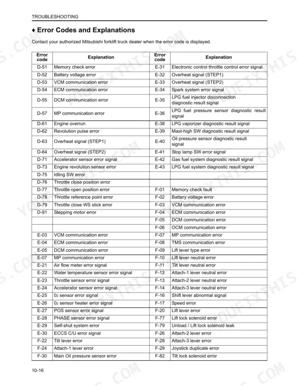 Mitsubishi FG15N-FG35N forklift error codes table listing D, E, and F series diagnostic fault explanations.