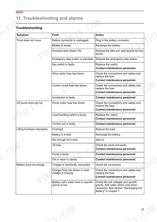 Mitsubishi SBP10N–SBP16NI troubleshooting table for truck movement, lift pump, and battery charging issues.