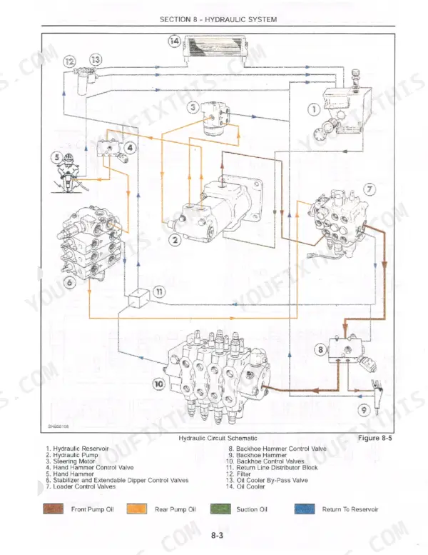 New Holland LB75 hydraulic circuit schematic showing pump, control valves, oil cooler, and reservoir components with legend.