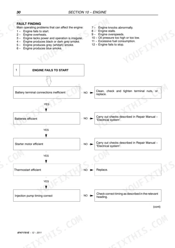New Holland LM5040, LM5060, LM5080 engine troubleshooting flowchart for engine fails to start condition.