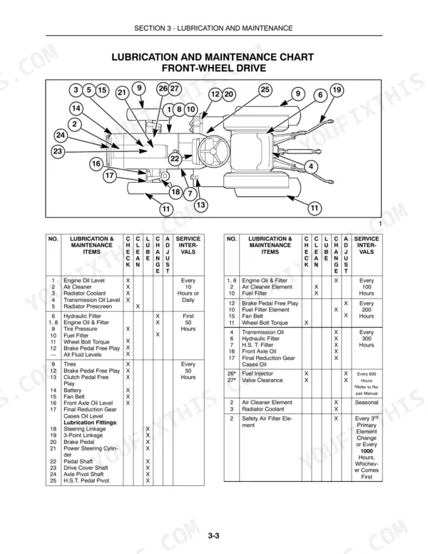 New Holland T1520 lubrication and maintenance chart with numbered component diagram and service interval tables.