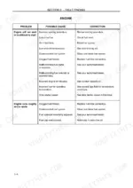 new-holland-t6030-variants-tractor-operator-manual-47770780-troubleshooting-494.webp New Holland T6030, T6050, T6070, T6080, T6090 engine troubleshooting table for starting issues and rough running conditions.