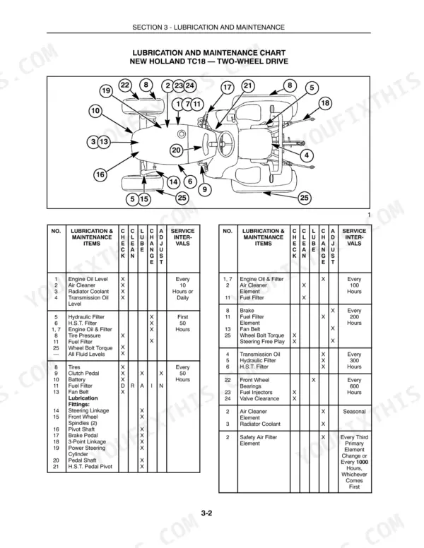 New Holland TC18 two-wheel drive lubrication and maintenance chart with numbered component diagram and service interval tables.