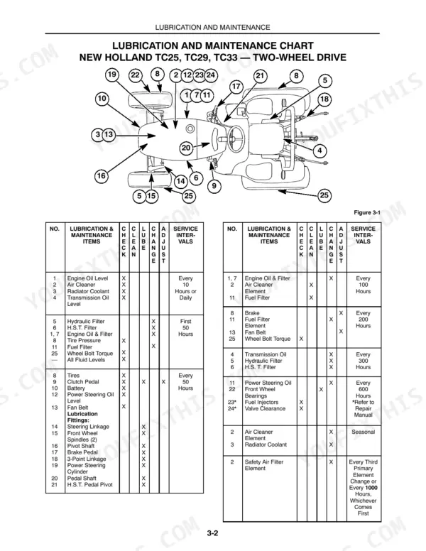 New Holland TC25, TC29, TC33 lubrication and maintenance chart with numbered component diagram and service interval tables.