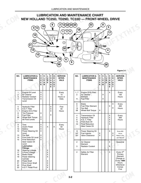 New Holland TC25D, TC29D, TC33D lubrication and maintenance chart with service interval table and component diagram.