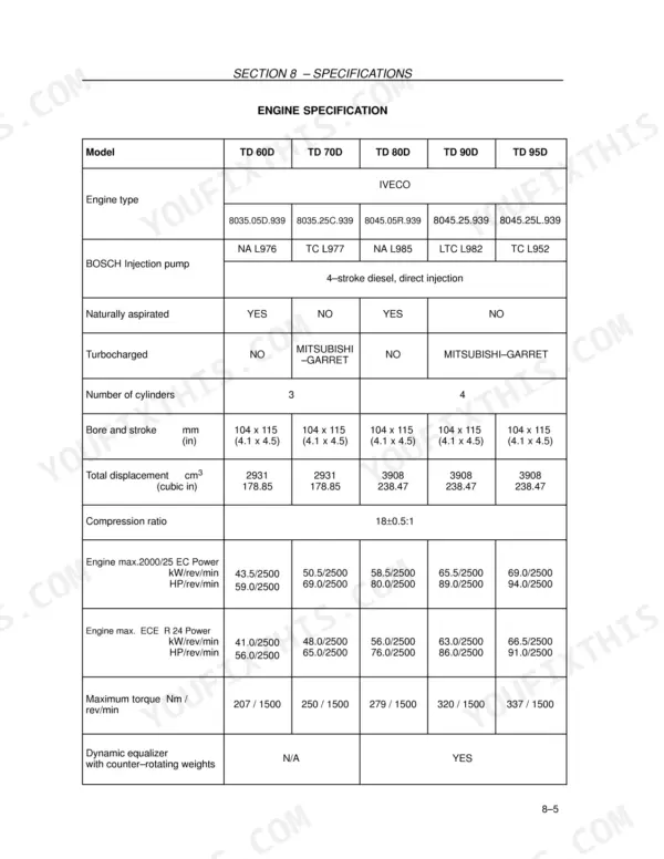 New Holland TD60D–TD95D engine specifications table including bore, stroke, displacement, power, and torque data.