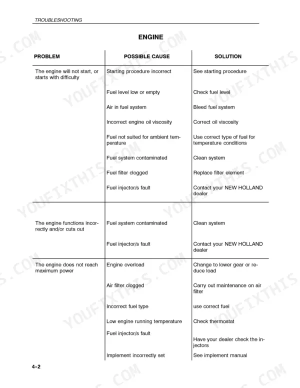 New Holland TN55, TN65, TN70, TN75 engine troubleshooting table for starting issues, power loss, and engine performance.