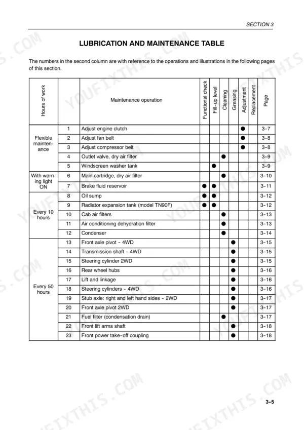 New Holland TN65F, TN75F, TN90F lubrication and maintenance table showing service intervals and operation tasks.