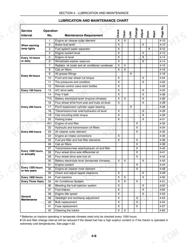 New Holland TS100A, TS115A, TS125A, TS135A lubrication and maintenance chart showing service intervals and requirements.