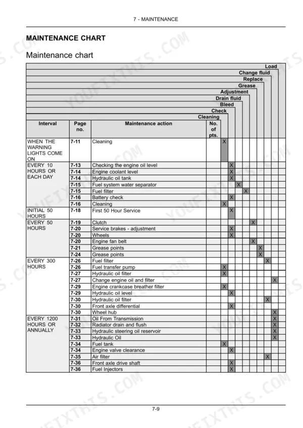 New Holland TT4030 maintenance chart table showing service intervals, maintenance actions, and required service tasks.