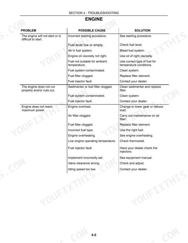 New Holland TT55, TT75 engine troubleshooting table for starting issues, poor performance, and power loss.